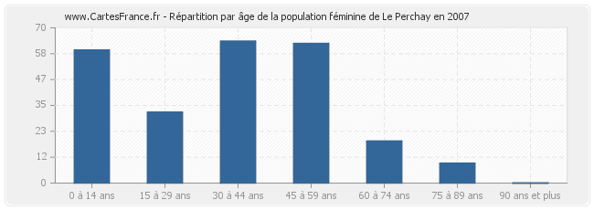 Répartition par âge de la population féminine de Le Perchay en 2007